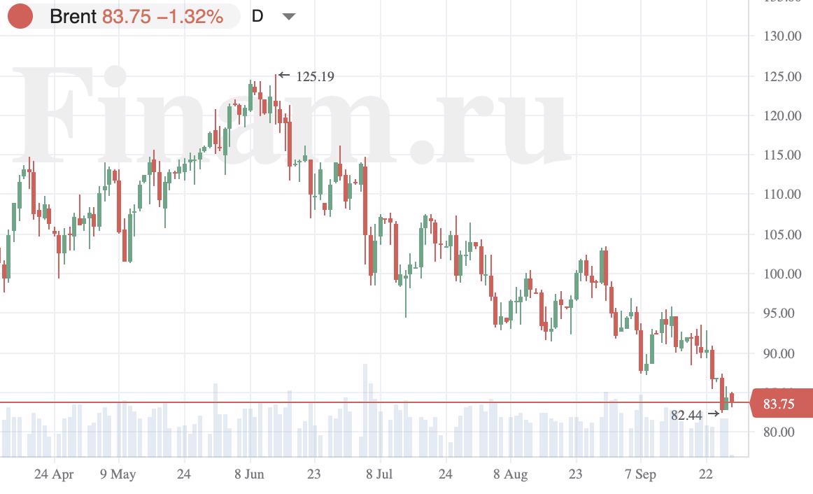 Азиатские индексы снижаются, нефть дешевеет